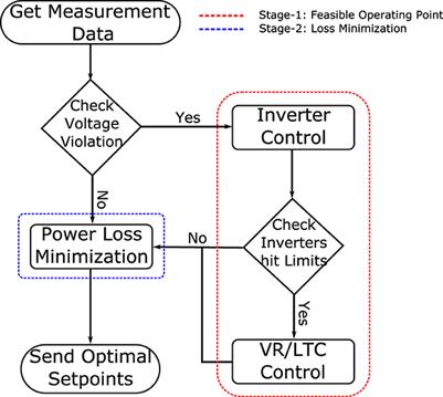 A supervisory Volt/Var control scheme for coordinating voltage regulators with smart inverters on a distribution system